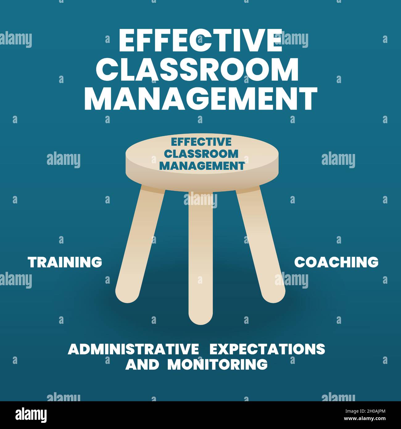 Le concept de gestion efficace de la salle de classe est une illustration du vecteur d'infographie. La présentation du modèle comporte 3 éléments tels que la formation, le coaching Illustration de Vecteur