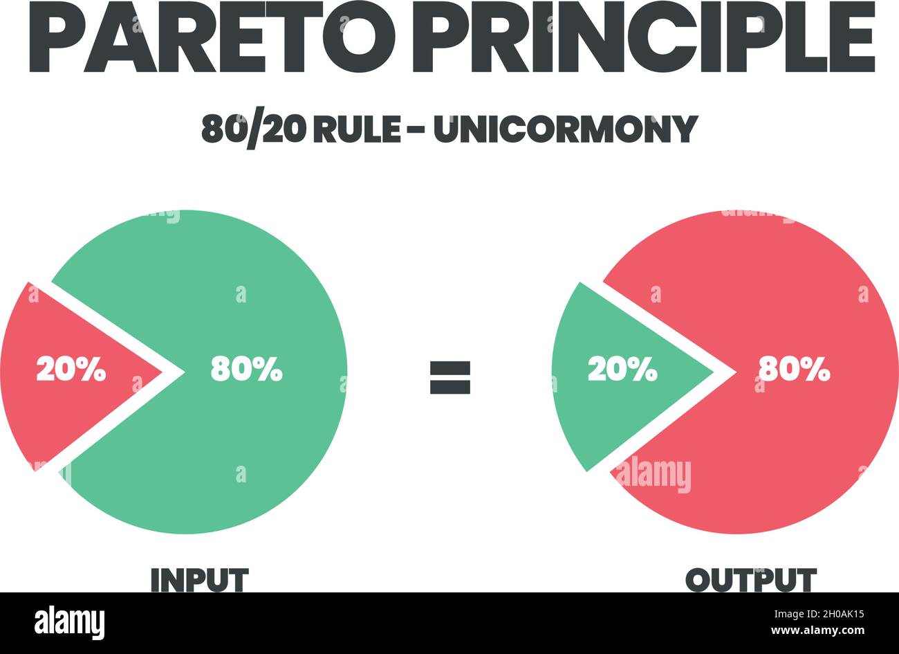 Le concept de principe de Pareto illustre l'analyse des priorités de travail à 80 et 20 p. 100. Le graphique circulaire est un diagramme de quatre-vingt résultats et vingt Illustration de Vecteur