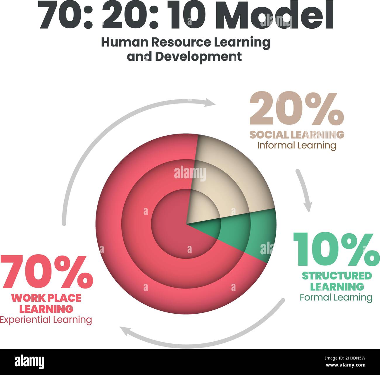 diagramme circulaire 3d le diagramme vectoriel est l'apprentissage et le développement HR illustré modèle 70:20:10.La présentation de l'infographie présente 70 % d'apprentissage expérientiel en matière d'emploi, 20 Illustration de Vecteur