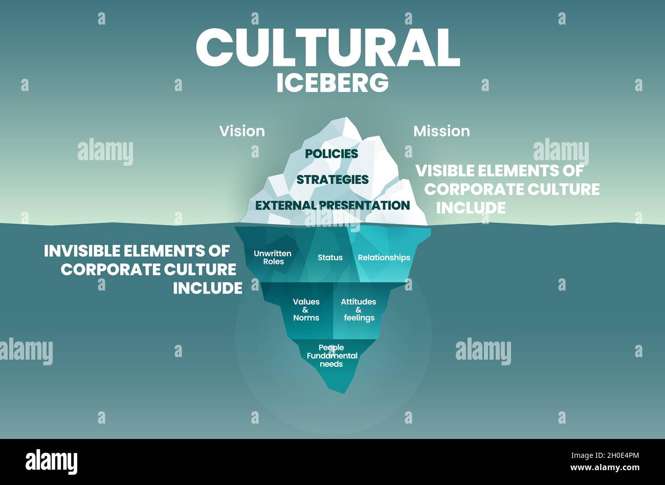 Le modèle d'iceberg culturel corporatif à la surface est visible et sous-marin est invisible dans la culture corporative concept de vision et de mission e Illustration de Vecteur