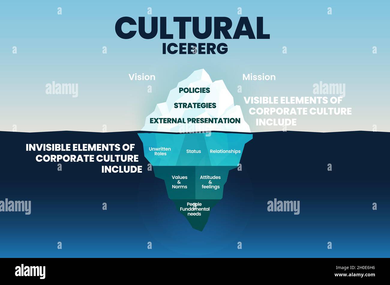 Le modèle d'iceberg culturel corporatif à la surface est visible et sous-marin est invisible dans la culture corporative concept de vision et de mission e Illustration de Vecteur