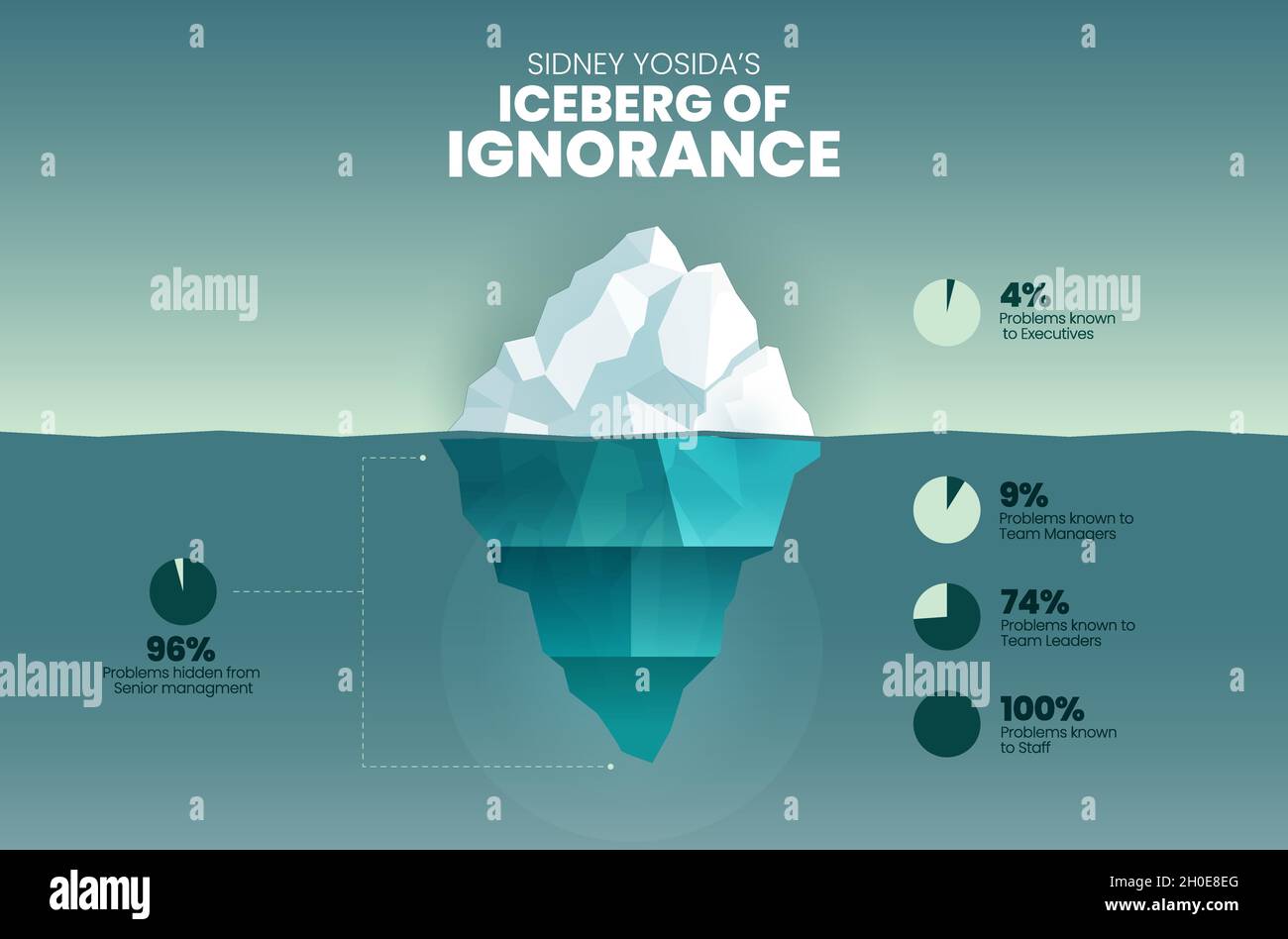 Iceberg de l'ignorance concept a 4% à la surface est problème connu par exécutif.Le sous-marin est des problèmes cachés de la haute direction; chef d'équipe ma Illustration de Vecteur