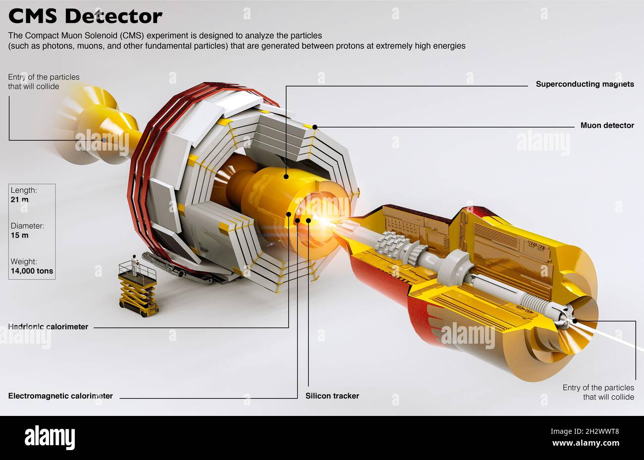 Détecteur CMS.Solénoïde Muon compact.Il s'agit d'un détecteur de physique des particules construit sur le Grand collisionneur de hadrons.CERN.La machine analyse les particules Banque D'Images