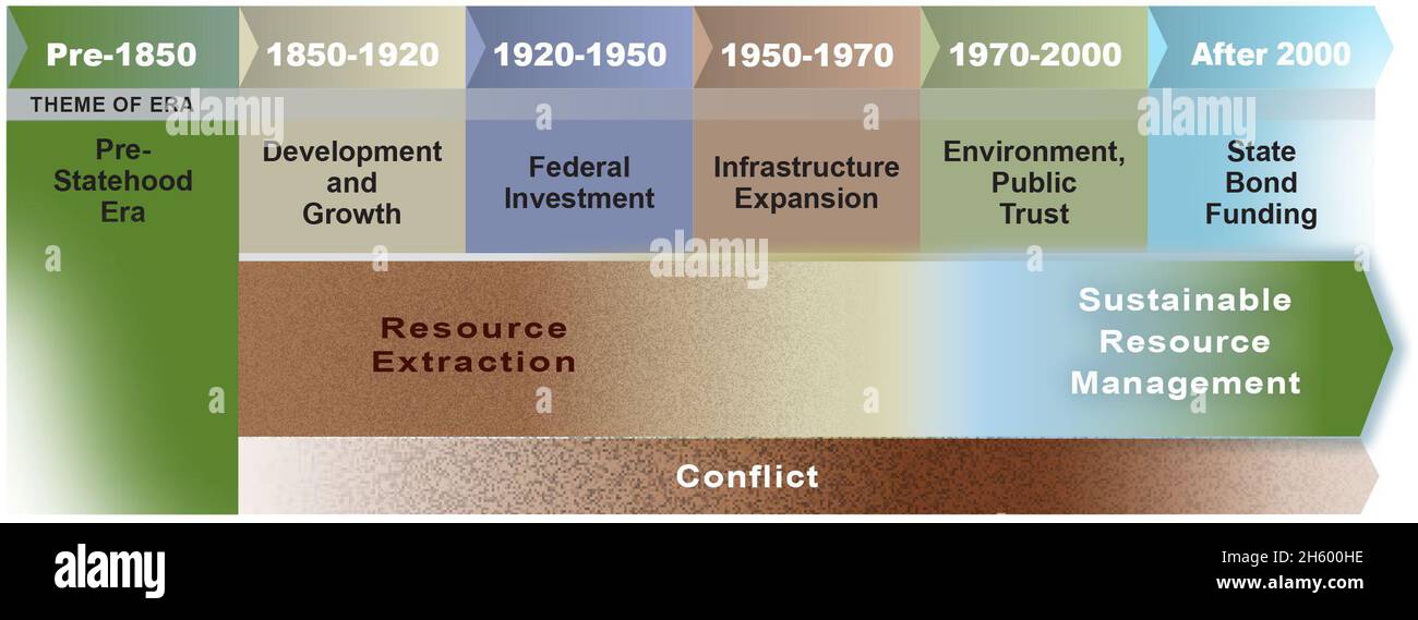 Graphique de financement de la mise à jour du plan d'eau de la Californie 2013 Banque D'Images