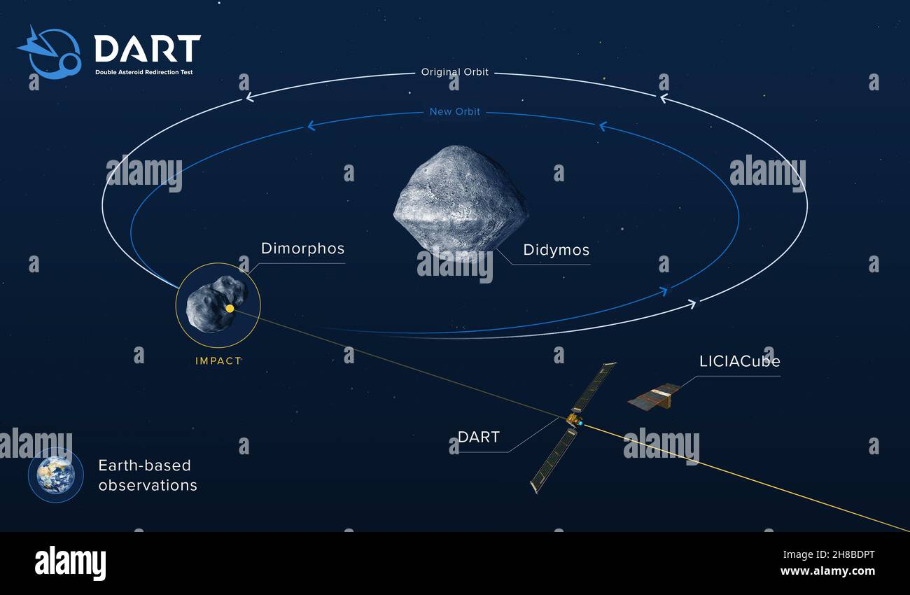 Cette infographie montre l'effet de l'impact de DART sur l'orbite de Didymos B. le test de redirection des astéroïdes doubles (DART) est le premier test de défense planétaire à grande échelle au monde, démontrant une méthode de déflexion des astéroïdes.Développé et dirigé pour la NASA par le Johns Hopkins Applied Physics Laboratory (APL) à Laurel, Maryland, DART démontrera la technique de défense planétaire connue sous le nom d'impact cinétique.Le vaisseau spatial DART va frapper un astéroïde et déplacer son orbite, en prenant une mesure critique pour démontrer les moyens de protéger notre planète d'un impact potentiellement dangereux.Ta de DART Banque D'Images