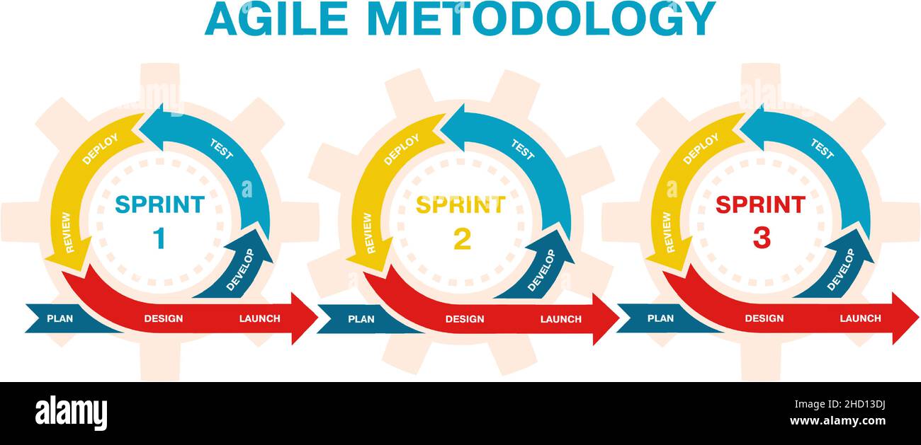 Infographie sur la méthodologie de développement et la gestion de projet agile.Illustration vectorielle du processus de cycle de vie de développement logiciel agile.Agile Illustration de Vecteur