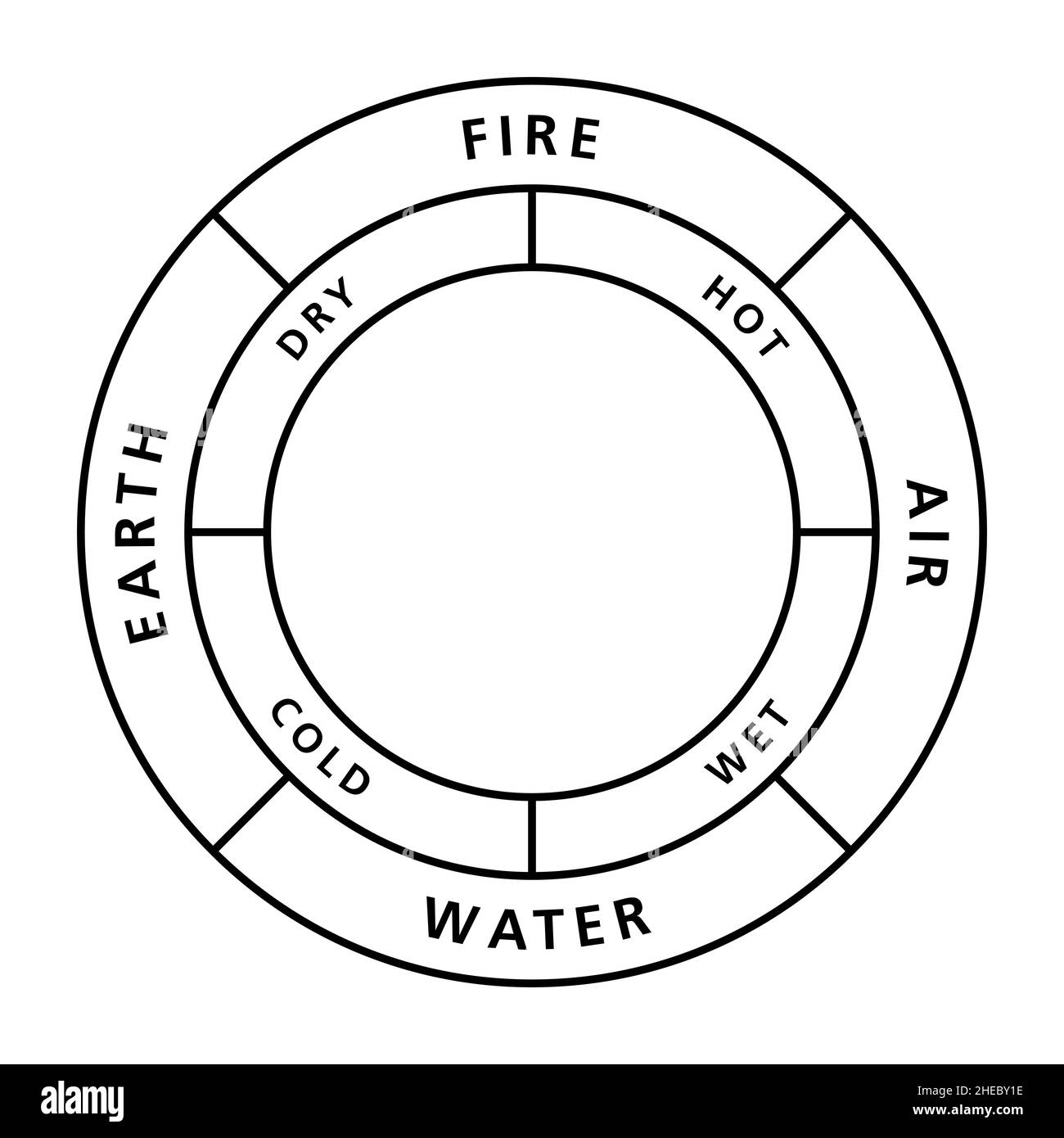 Cercle des quatre éléments classiques feu, terre, eau et air, avec leurs qualités chaud, sec, froid et humide. Banque D'Images