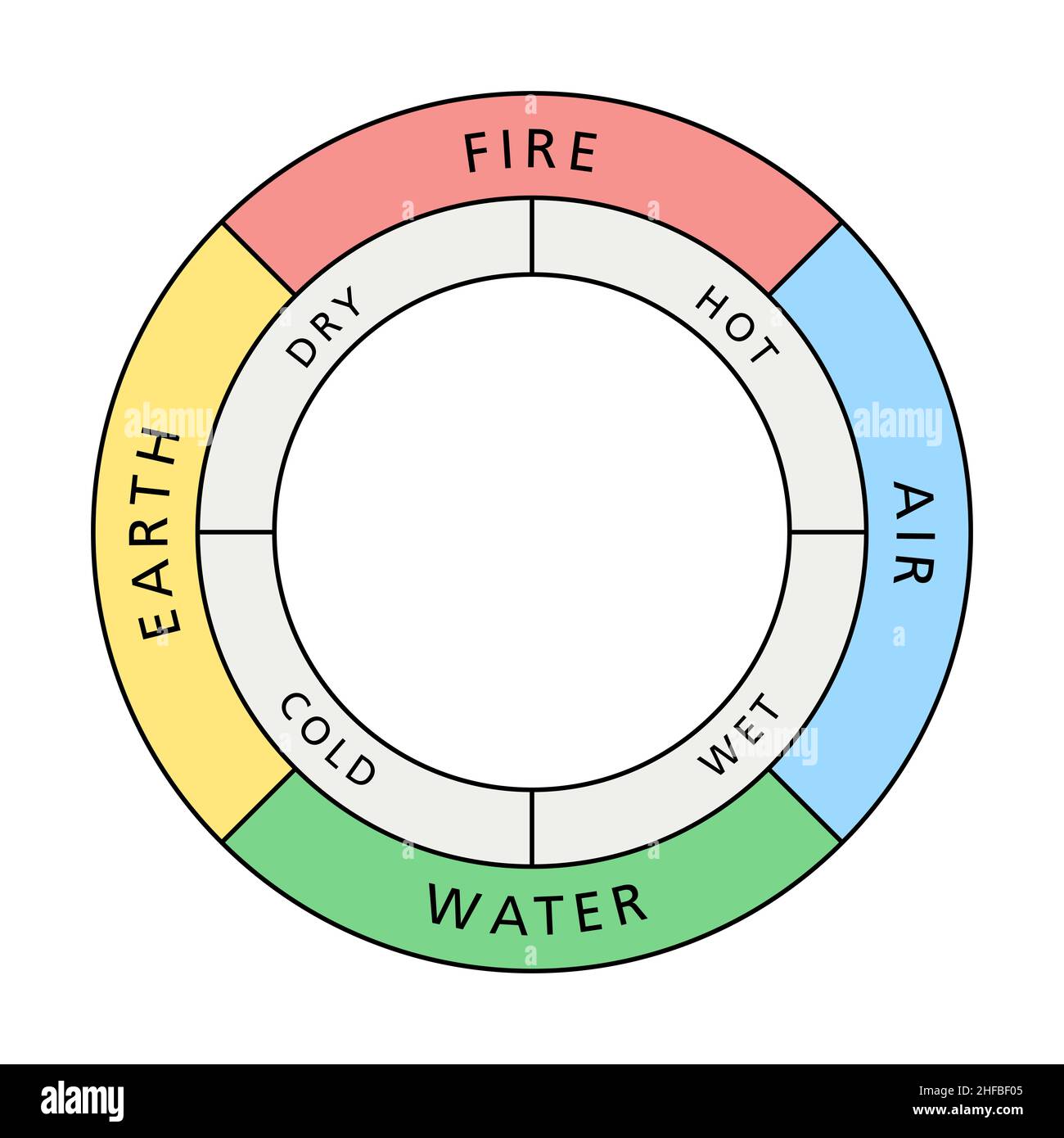 Cercle coloré des quatre éléments classiques feu, terre, eau et air, avec leurs qualités associées chaud, sec, froid et humide. Banque D'Images