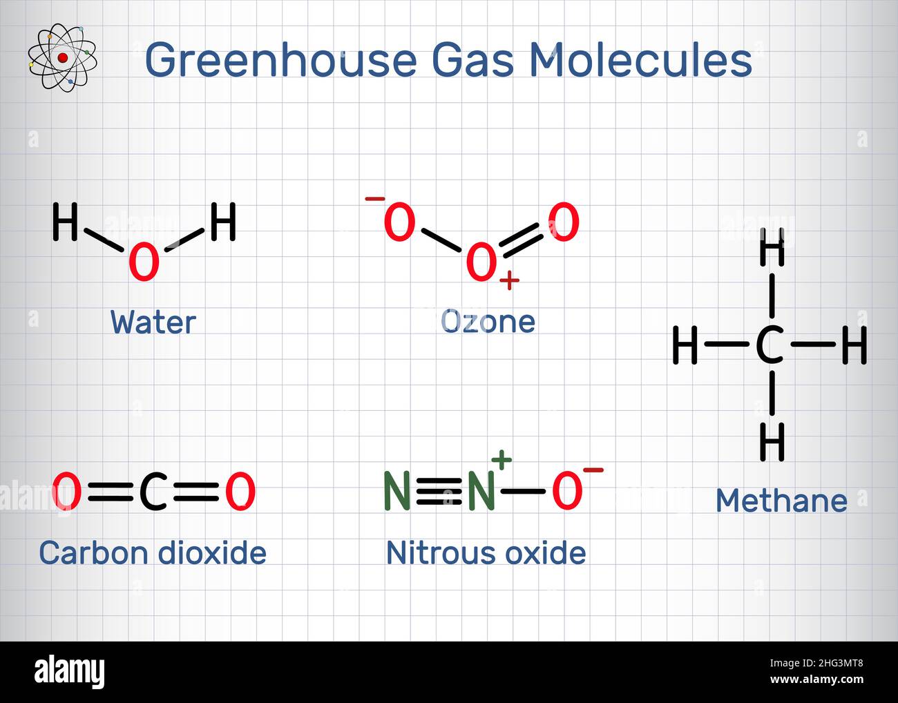 Molécules de gaz à effet de serre.Eau, dioxyde de carbone, méthane, oxyde nitreux, ozone.Formule chimique structurelle, feuille de papier dans une cage.Illustrateur vectoriel Illustration de Vecteur
