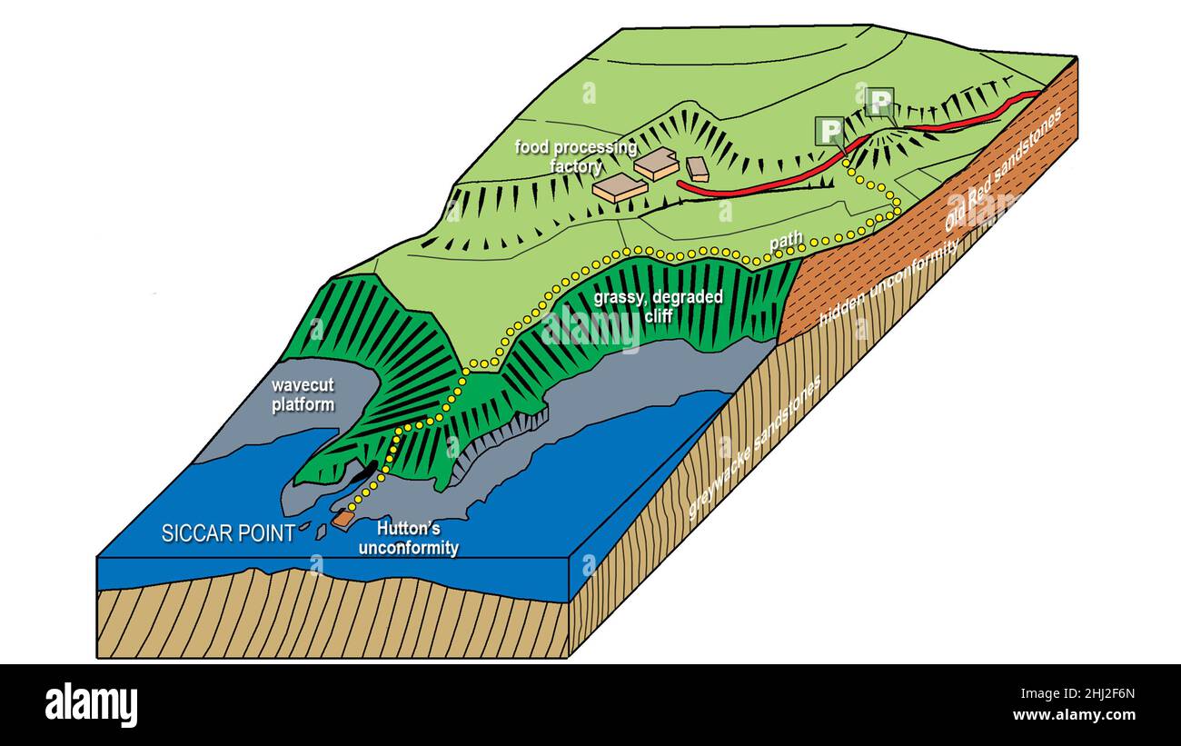 Les formes terrestres classiques des îles britanniques - l'inconformité de Siccar point - un écart de 65 millions d'années dans le bilan géologique. Banque D'Images