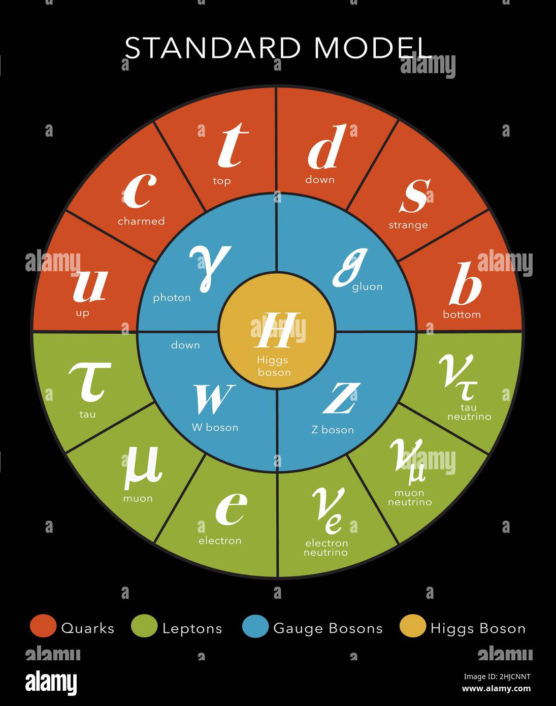 Diagramme du modèle standard pour montrer la physique des particules.Modèle standard de physique des particules.L'illustration montre des quarks (rouge), des leptons (vert), des bosons de jauge (bleu) et du boson de Higgs (jaune). Banque D'Images