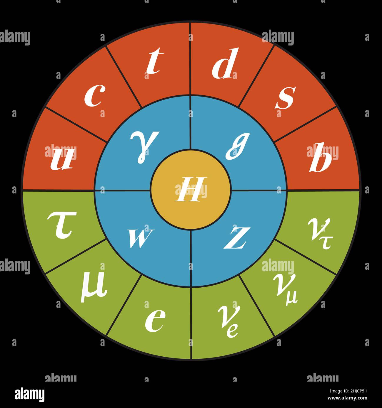 Diagramme du modèle standard pour montrer la physique des particules.Modèle standard de physique des particules.L'illustration montre des quarks (rouge), des leptons (vert), des bosons de jauge (bleu) et du boson de Higgs (jaune). Banque D'Images