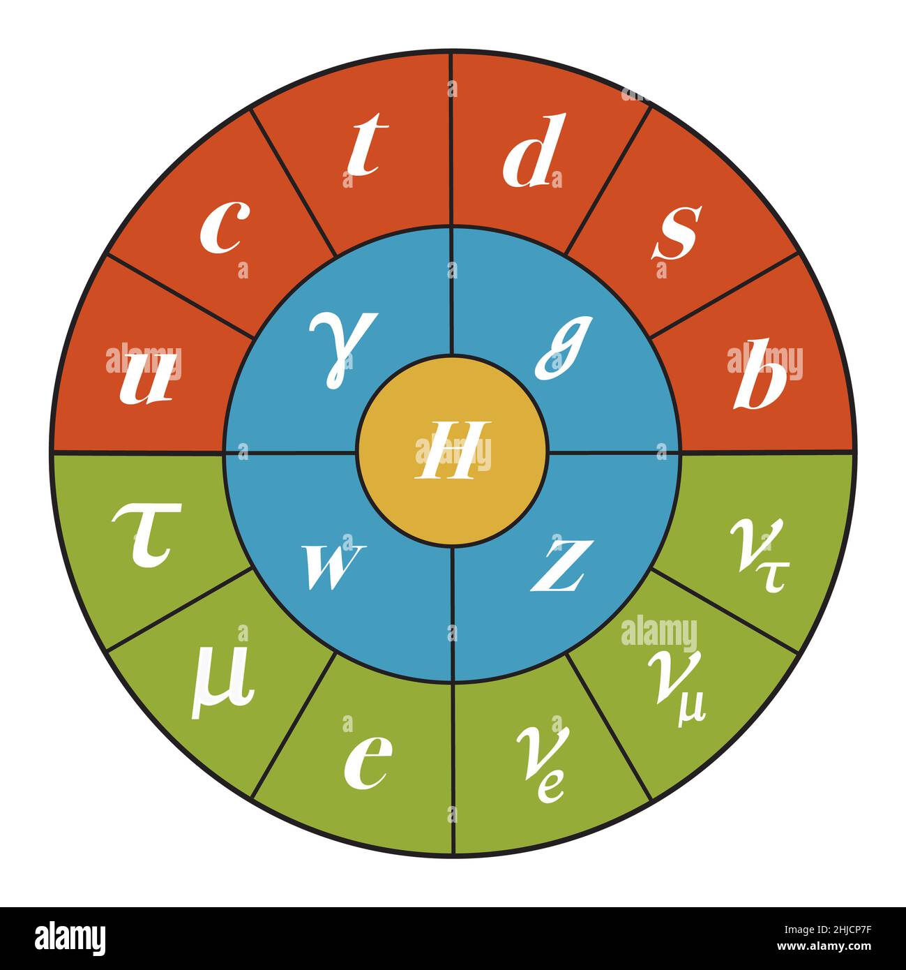 Diagramme du modèle standard pour montrer la physique des particules.Modèle standard de physique des particules.L'illustration montre des quarks (rouge), des leptons (vert), des bosons de jauge (bleu) et du boson de Higgs (jaune). Banque D'Images