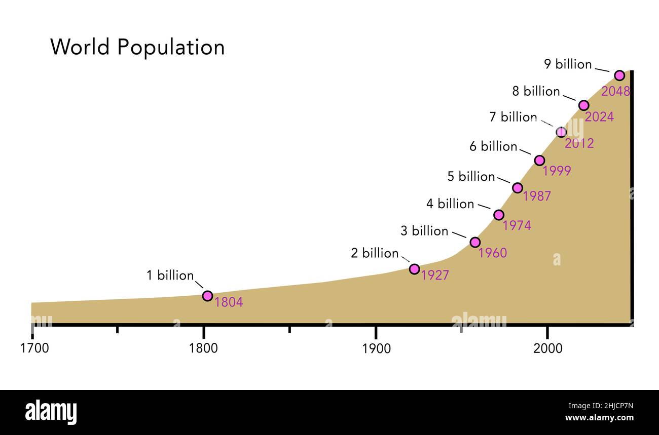 Un graphique montrant la population mondiale en croissance rapide de ...
