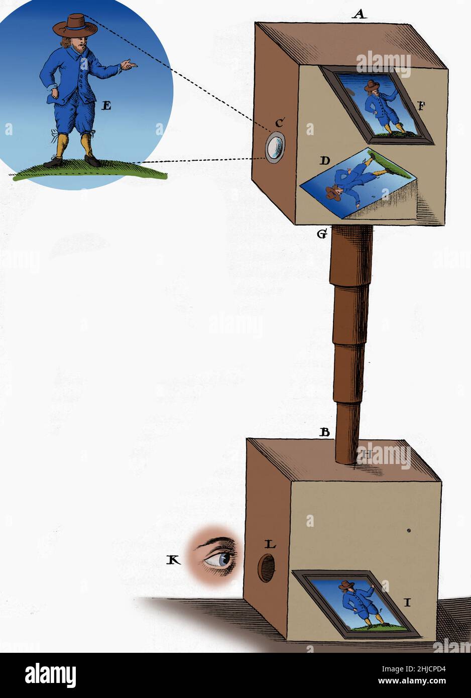 Gravure représentant un appareil photo obscura, 1664. De Technica curiosa par Gaspar Schott (1608-1666). La caméra obscura (« Chambre des requins ») est l'ancêtre de la caméra photographique. La lumière a été admise dans une petite boîte foncée par un petit trou. Une image inversée est apparue sur la paroi interne de la scène externe. Il a été utilisé pour observer les éclipses solaires et (du XVIe siècle) comme aide au dessin. Finalement, un miroir incliné a été introduit pour que l'image puisse être vue dans la bonne direction. Une plaque sensible à la lumière introduite par Joseph Nicéphore Niépce a permis de préserver l'image, créant ainsi la Mo Banque D'Images