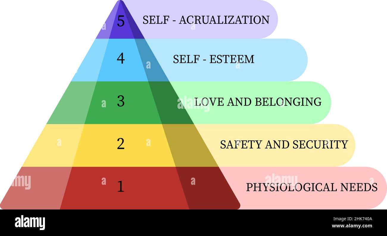 Pyramide Maslow isolée sur fond blanc.Concepts sociaux et psychologiques avec une hiérarchie de cinq niveaux de besoins dans la motivation des humains dans le style plat. Illustration de Vecteur