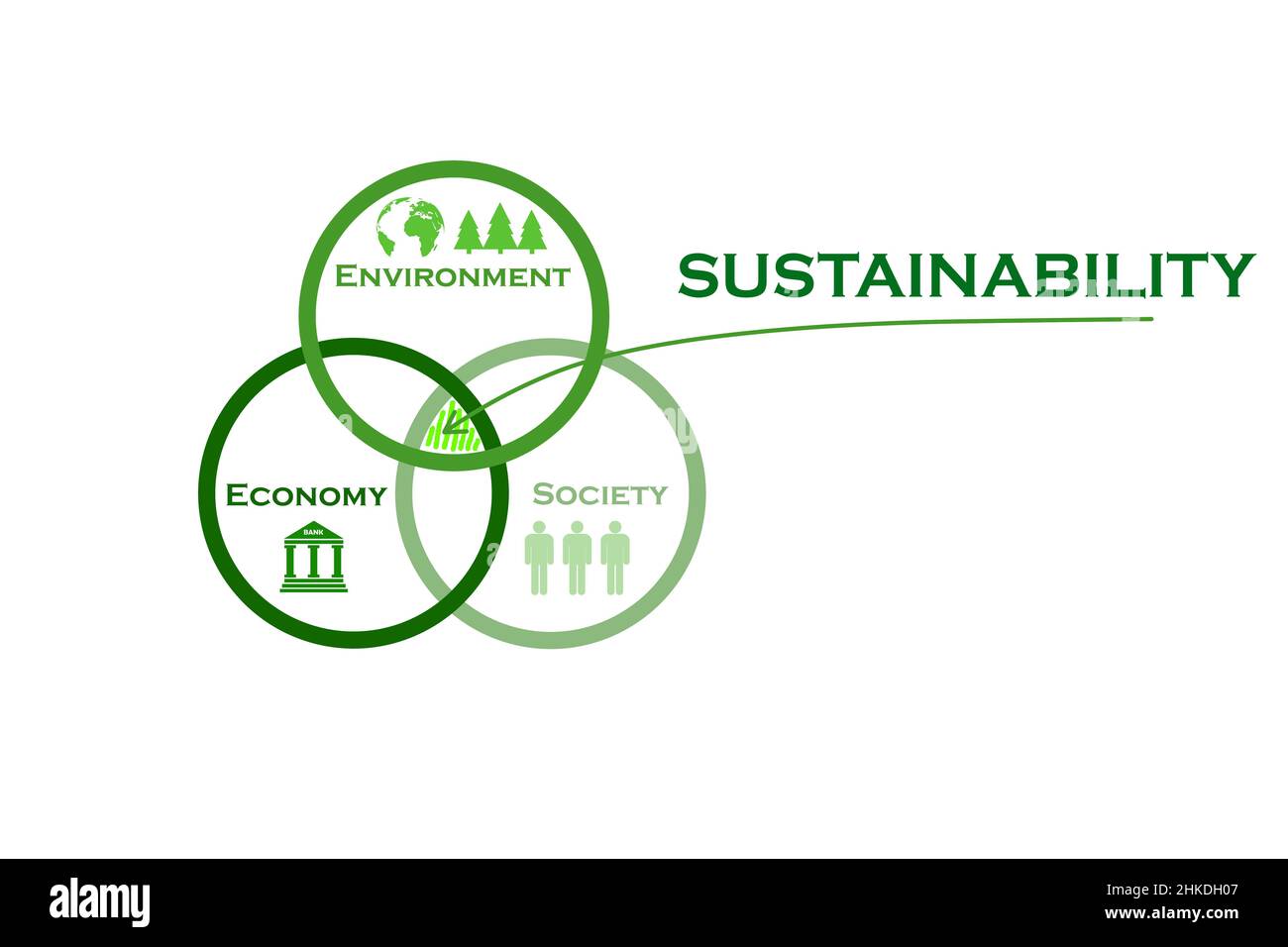 Illustration du concept de durabilité comme intersection des cercles de l'environnement, de la société et de l'économie. Banque D'Images