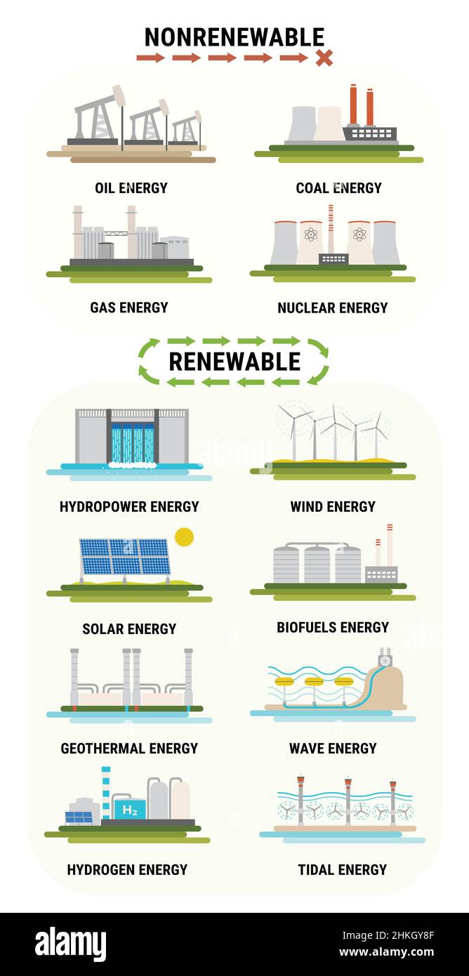 Infographie sur la consommation d'énergie par source.Les énergies non renouvelables comme le pétrole, le gaz, le charbon, le nucléaire.Sources d'énergie renouvelables comme l'hydroélectricité, le solaire, le vent a Illustration de Vecteur