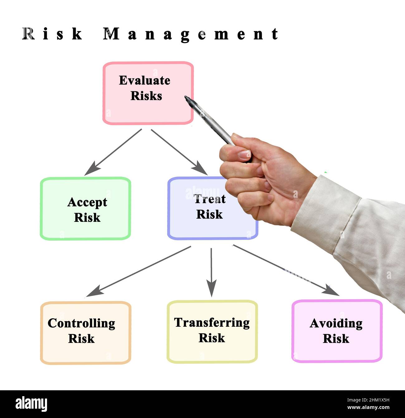 Présenter la méthode de gestion des risques Banque D'Images