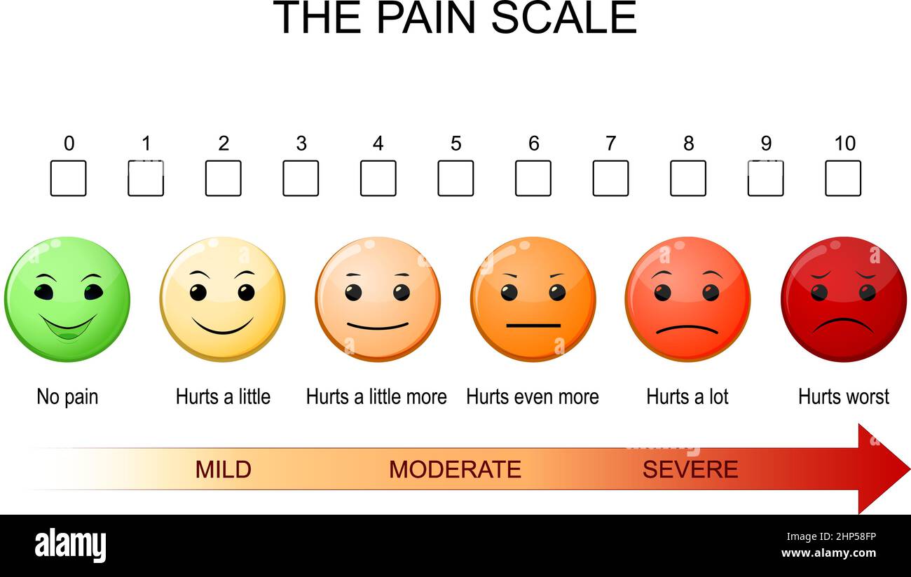 le diagramme d'échelle de douleur mesure l'intensité de la douleur d'un patient ou d'autres caractéristiques. évaluation sur une échelle. Gestion de la douleur chez les enfants. Poster vectoriel Illustration de Vecteur