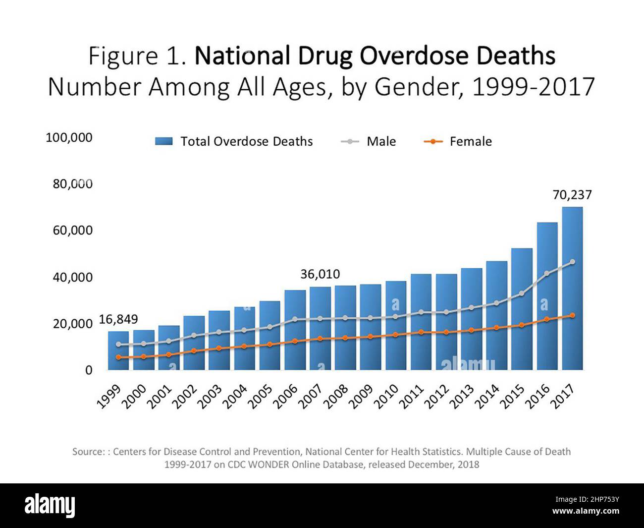 Nombre national de décès par surdose de drogues parmi tous les âges, selon le sexe, 1999-2017. Plus de 70 200 000 Américains sont morts de surdoses de drogues en 2017, y compris les drogues illicites et les opioïdes sur ordonnance, une augmentation de 2 fois en une décennie. La figure ci-dessus est un graphique à barres et à lignes montrant le nombre total de décès par surdose aux États-Unis impliquant tous les médicaments de 1999 à 2017. Le nombre de décès par surdose est passé de 16 849 en 1999 à 70 237 en 2017. Les barres sont superposées par des lignes indiquant le nombre de décès par sexe de 1999 à 2017 (Source: CDC WONDER). CA. 2019 Banque D'Images