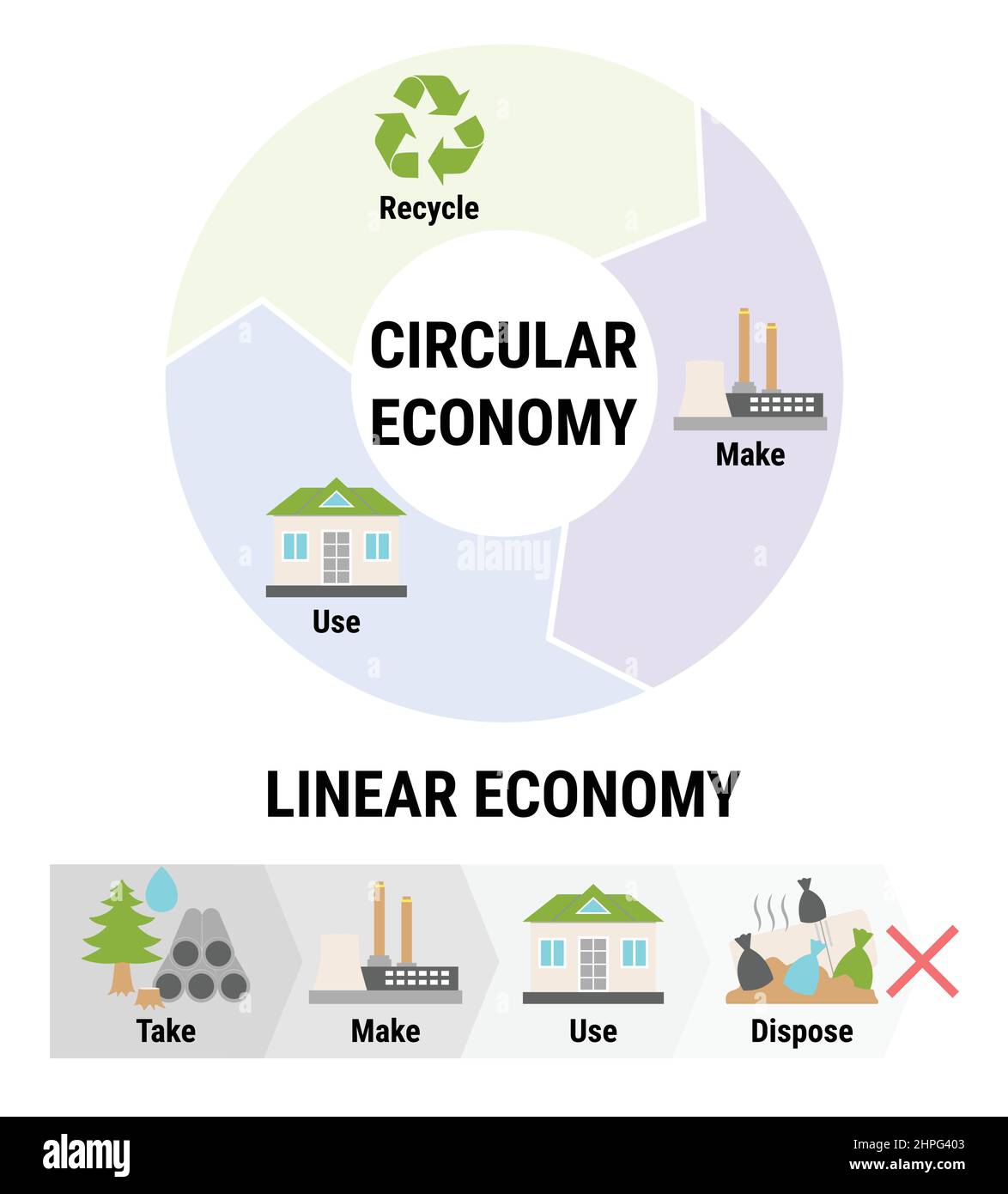 Infographie sur la comparaison des économies linéaires et circulaires. Modèle commercial durable. Schéma du cycle de vie du produit de la matière première à la production, consu Illustration de Vecteur