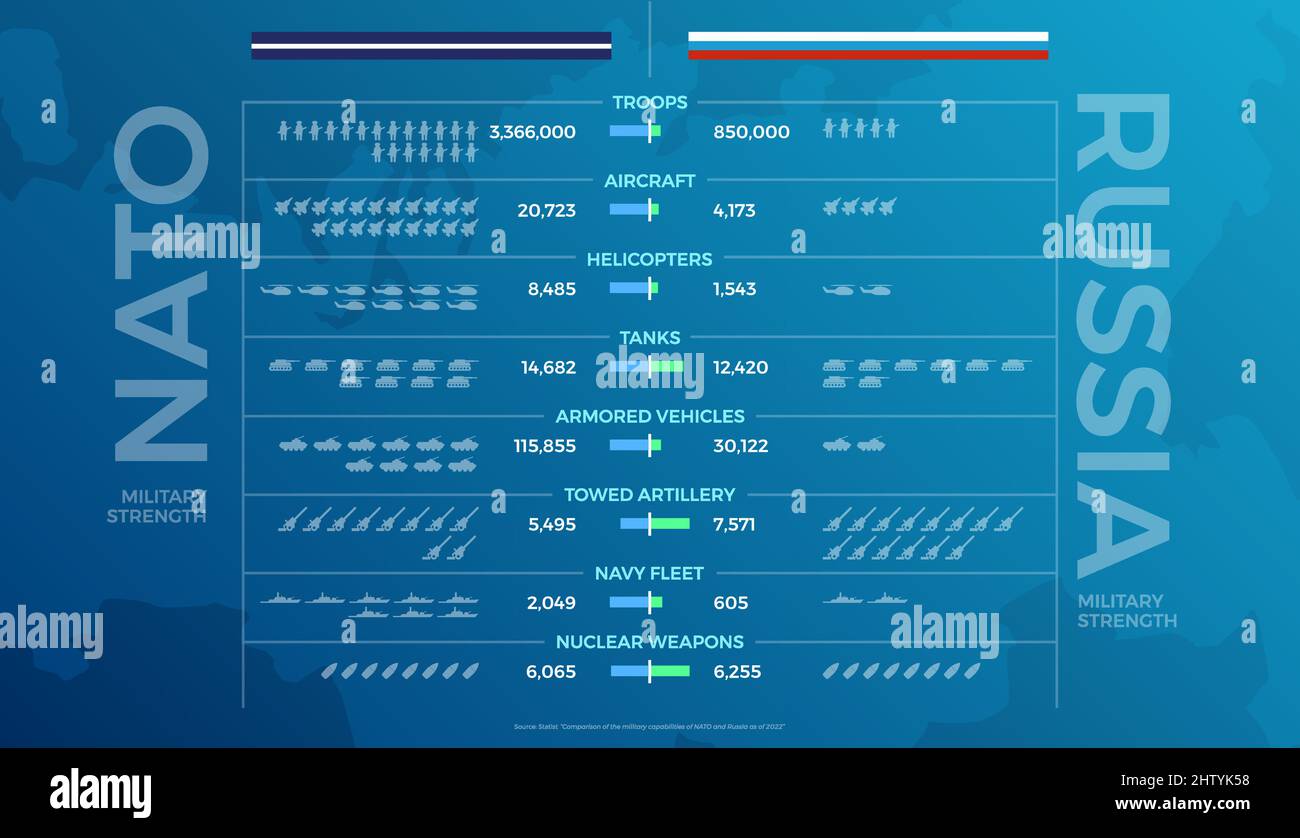 Infographie sur le vecteur de comparaison des forces militaires de l'OTAN et de la Russie Illustration de Vecteur