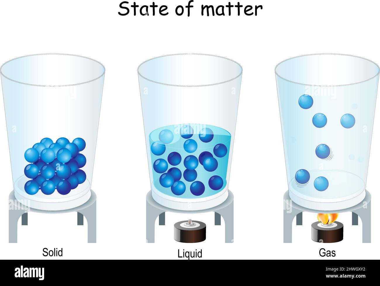 état de la matière. Molécule dans gaz, liquide, solide. Par exemple 3 verres avec atomes. Illustration vectorielle Illustration de Vecteur