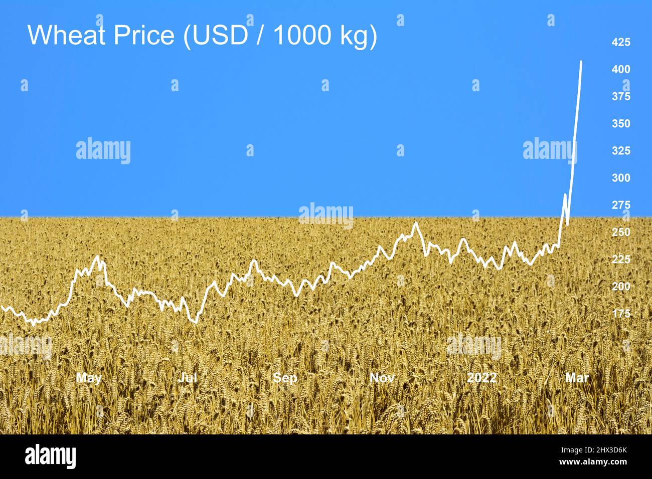 Ukraine. 09 mars 2022. Conflit en Ukraine - dans les deux semaines suivant l'invasion de l'Ukraine par la Russie, les prix du blé ont augmenté de près de 50% pour atteindre un niveau record de 14 ans, ce qui a mis la pression sur les prix mondiaux des denrées alimentaires. La production de blé en Ukraine et en Russie représente 30 % des exportations mondiales de blé. (Tableau des prix du blé superposé à l'image d'un champ de blé avec un ciel bleu clair, représentant le drapeau ukrainien). Crédit: Alison Eckett / Alamy Banque D'Images