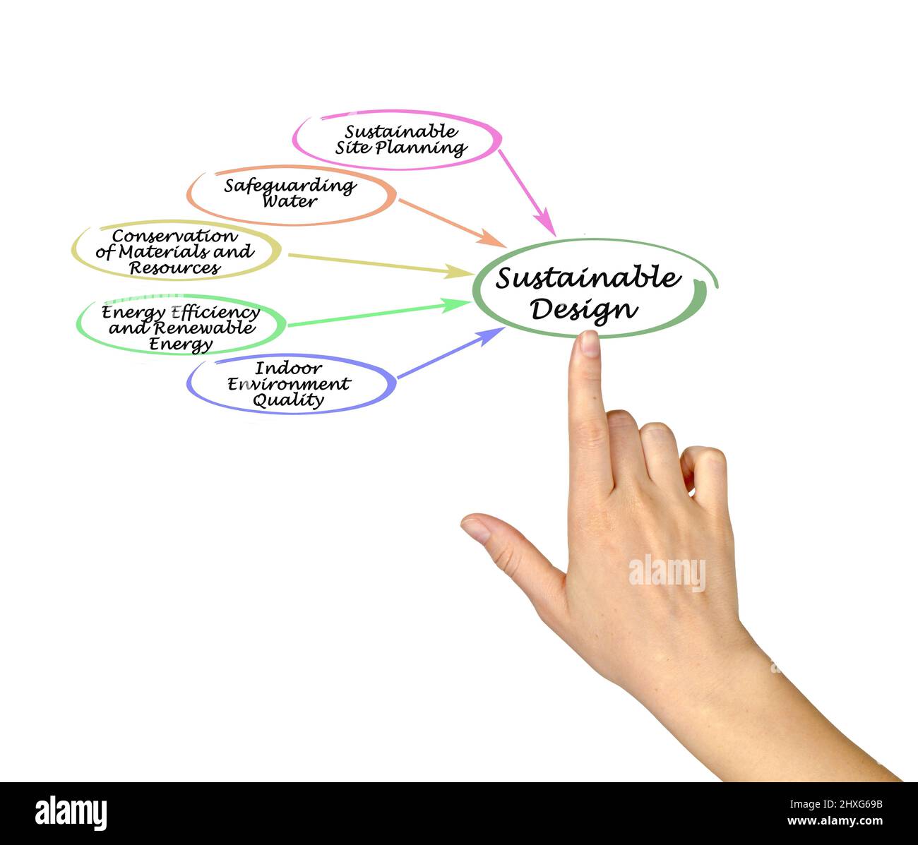 Cinq caractéristiques de la conception durable Banque D'Images