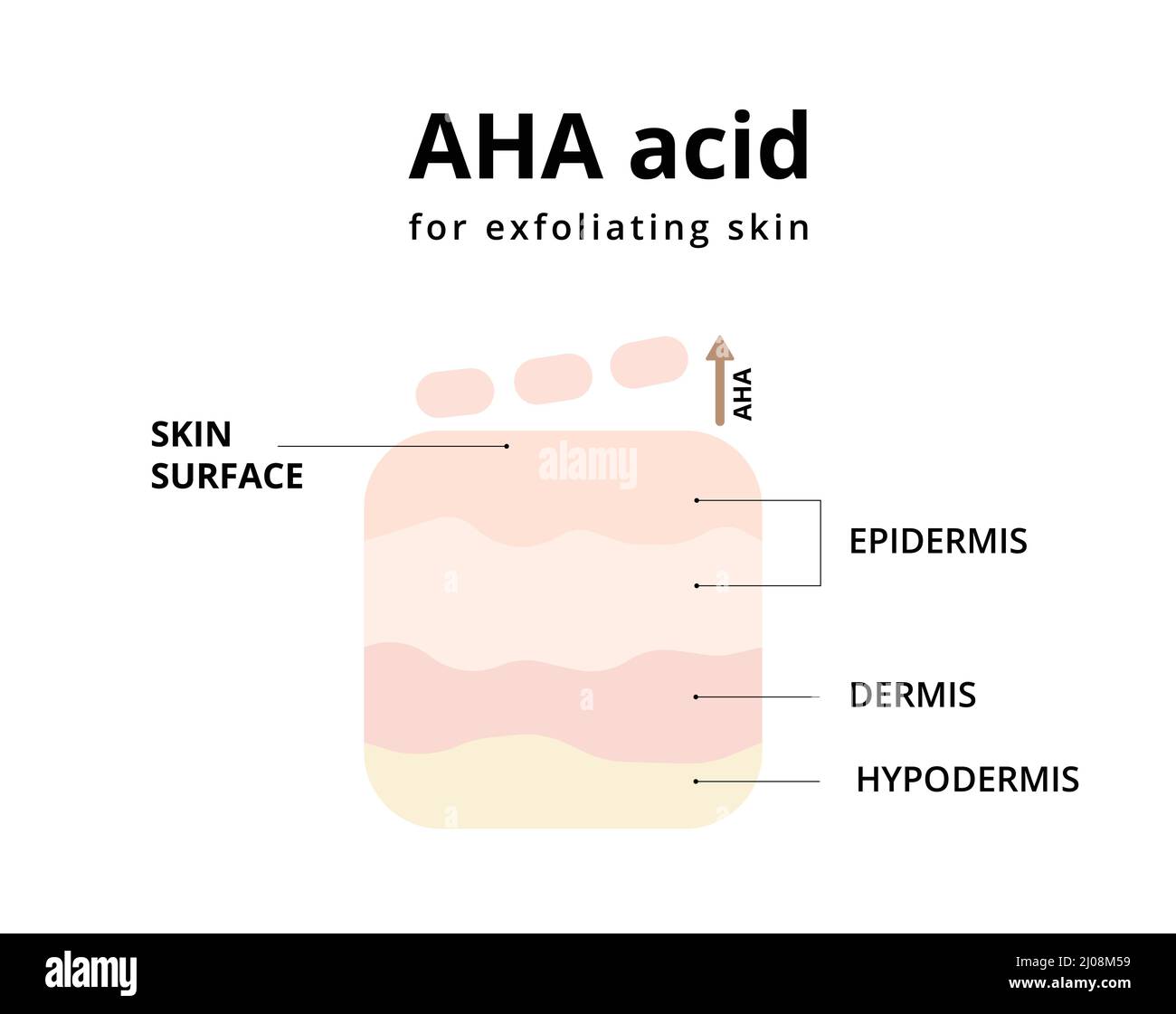 Acide AHA pour la peau exfoliante. Réduisant les rides et les ridules, stimulant l'expression du collagène, rendant la peau lumineuse. Pour des sujets comme la cosmétologie, le traitement Illustration de Vecteur