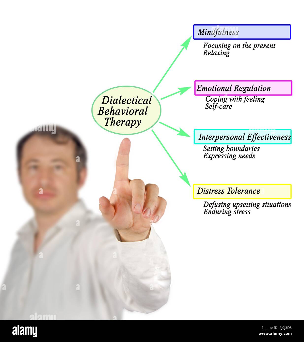 Composants de la thérapie comportementale dialectique Banque D'Images