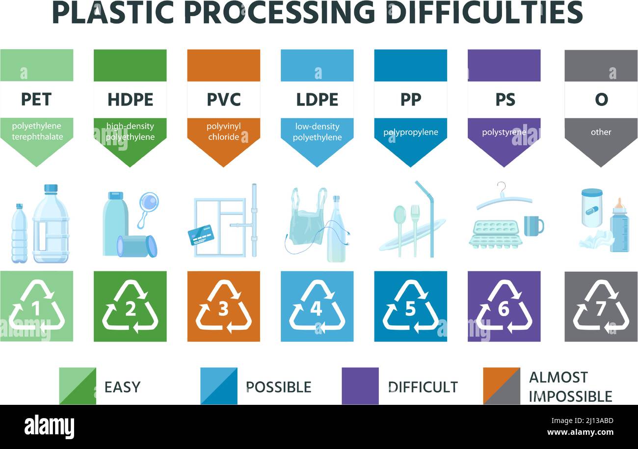 Types de recyclage de plastique, matériel Code de résine et icônes. Marquage PVC, pete, hdpe et ldpe. Infographie sur le vecteur de recyclage des emballages en polyéthylène Illustration de Vecteur