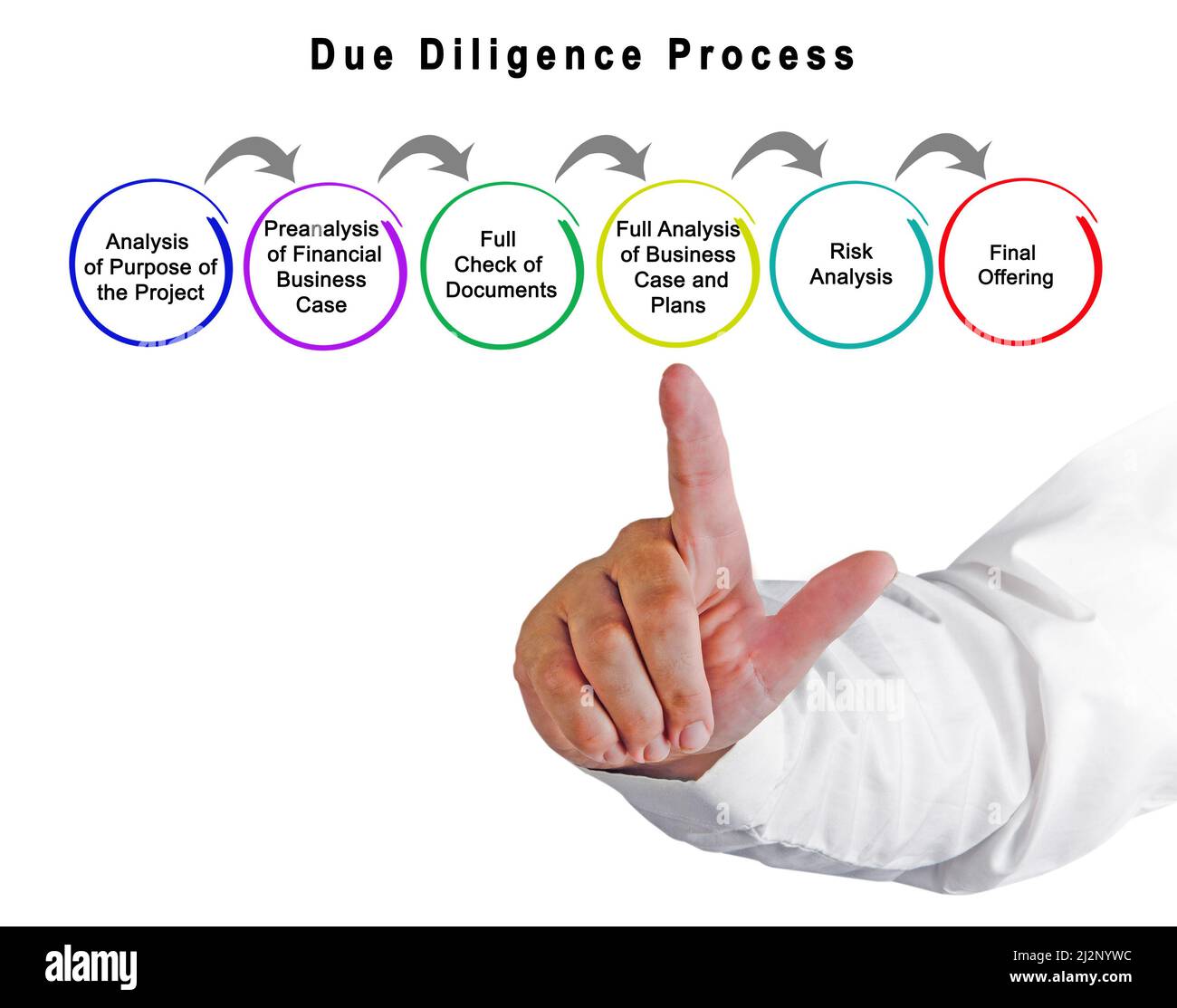 Composants du processus de diligence raisonnable Banque D'Images
