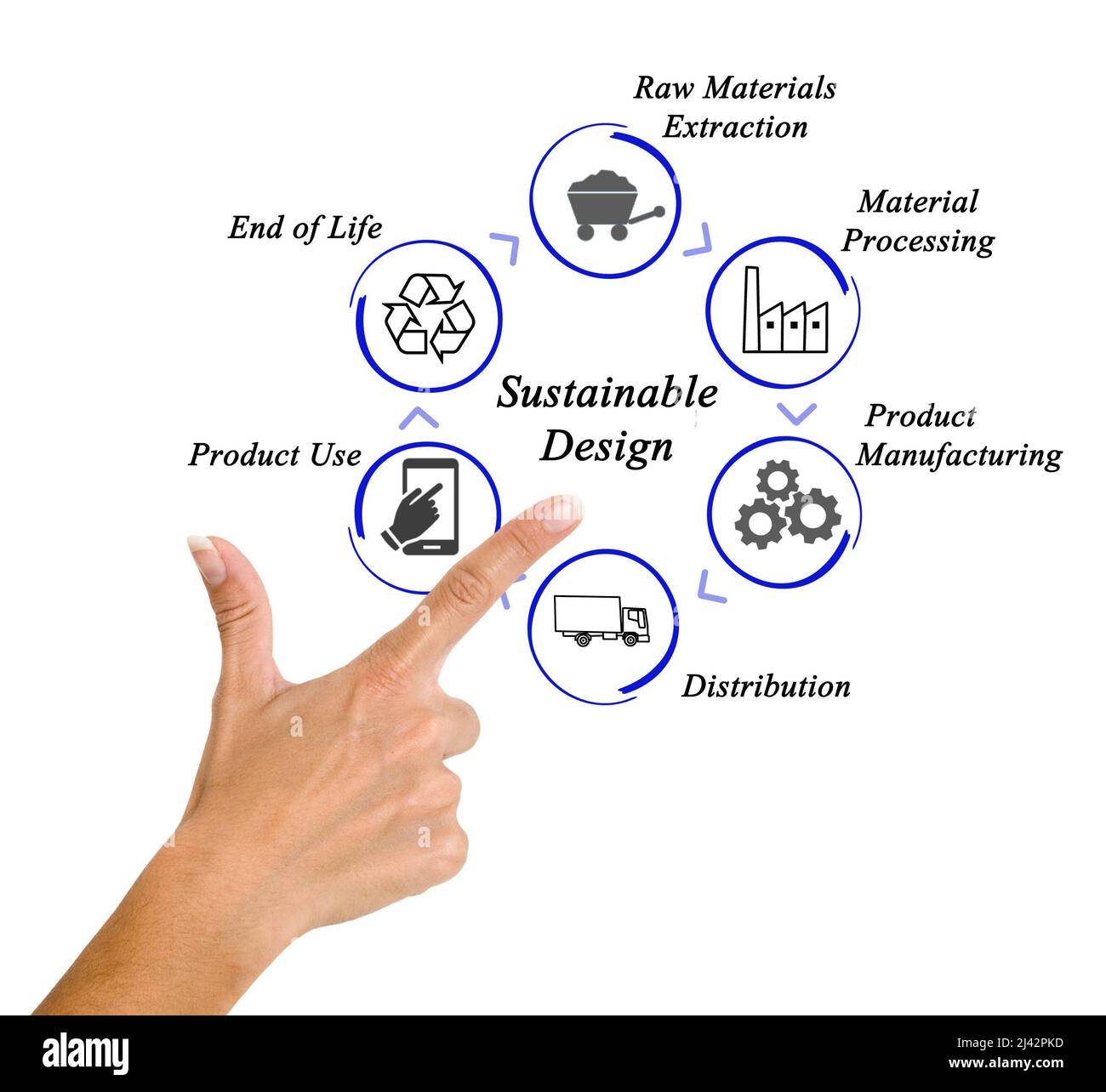 Six composantes de la conception durable Banque D'Images