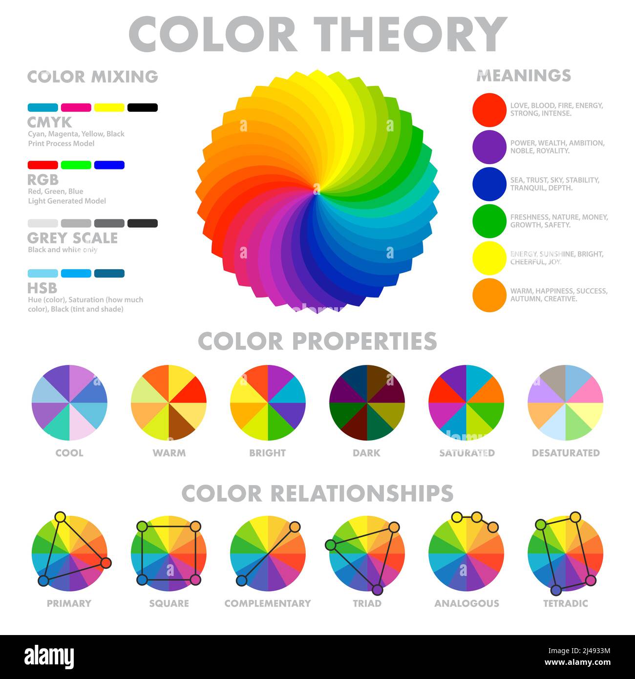 Roue de mélange de couleurs signification propriétés tonalités combinaisons  avec explications et les schémas circulaires définissent l'illustration  vectorielle de l'affiche d'infographie Image Vectorielle Stock - Alamy