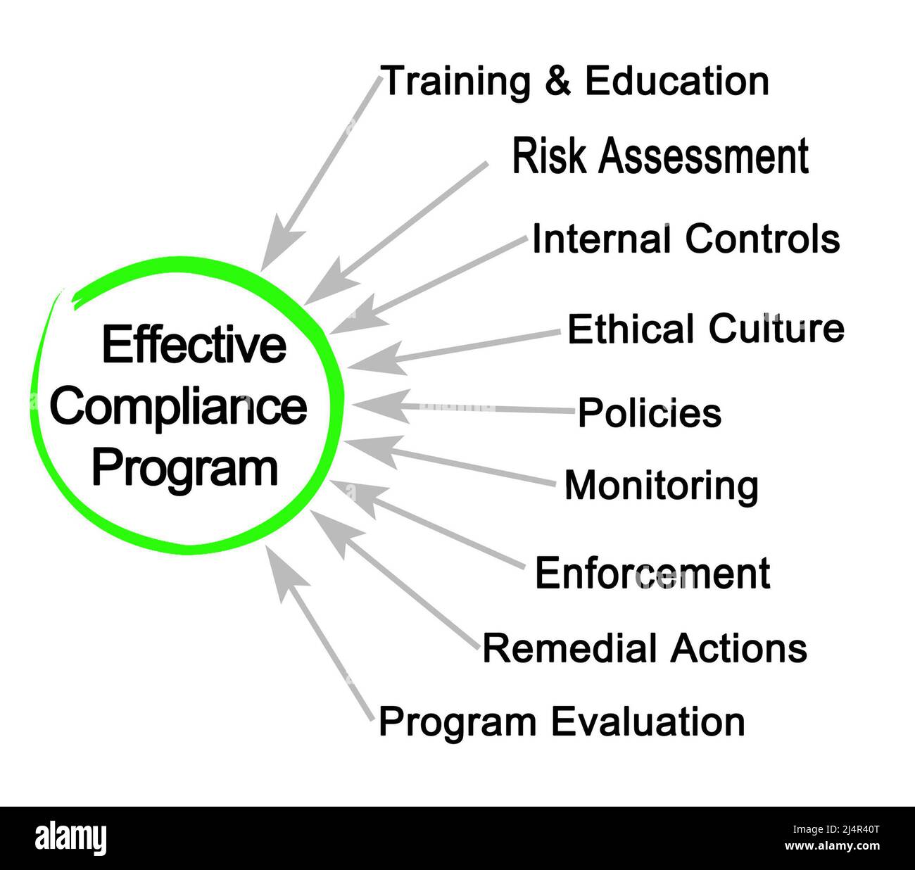 Composantes du programme de conformité efficace Banque D'Images