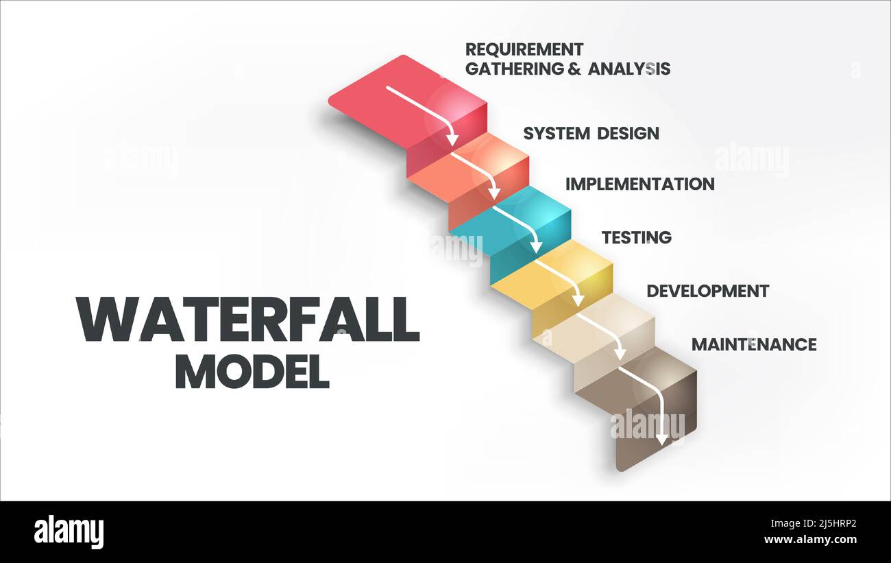 Le vecteur d'infographie du modèle en cascade est utilisé dans les processus d'ingénierie logicielle ou de développement de logiciels. L'illustration comporte 6 étapes comme Agile meth Illustration de Vecteur