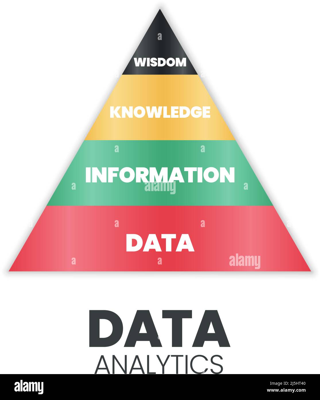 La pyramide d'analyse des données possède une base de données solide (drôle  : base de données) qui contient des informations, des connaissances et de  la sagesse. Il suggère de suivre le chemin