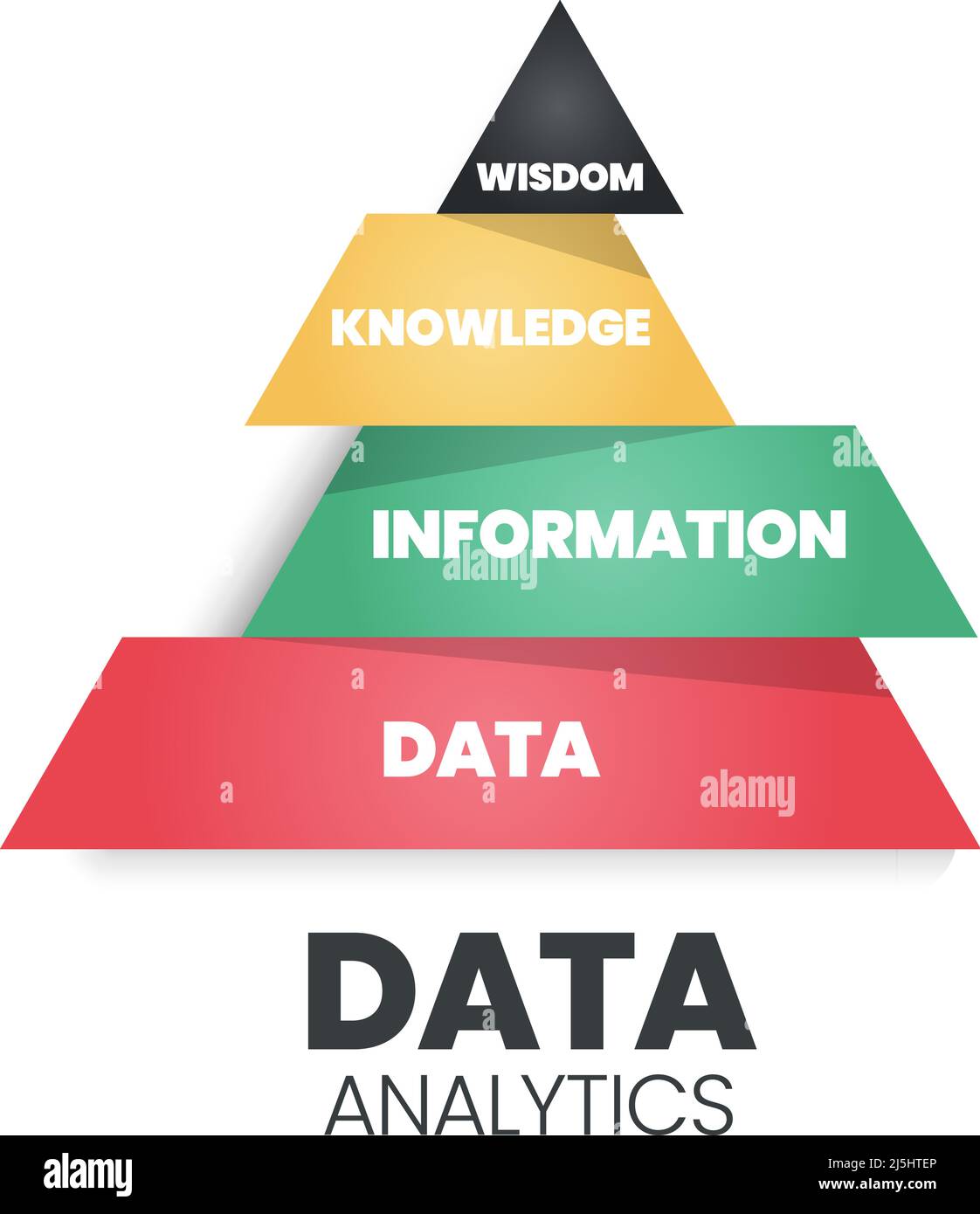 La pyramide d'analyse des données possède une base de données solide (drôle : base de données) qui contient des informations, des connaissances et de la sagesse. Il suggère de suivre le chemin des données vers Illustration de Vecteur