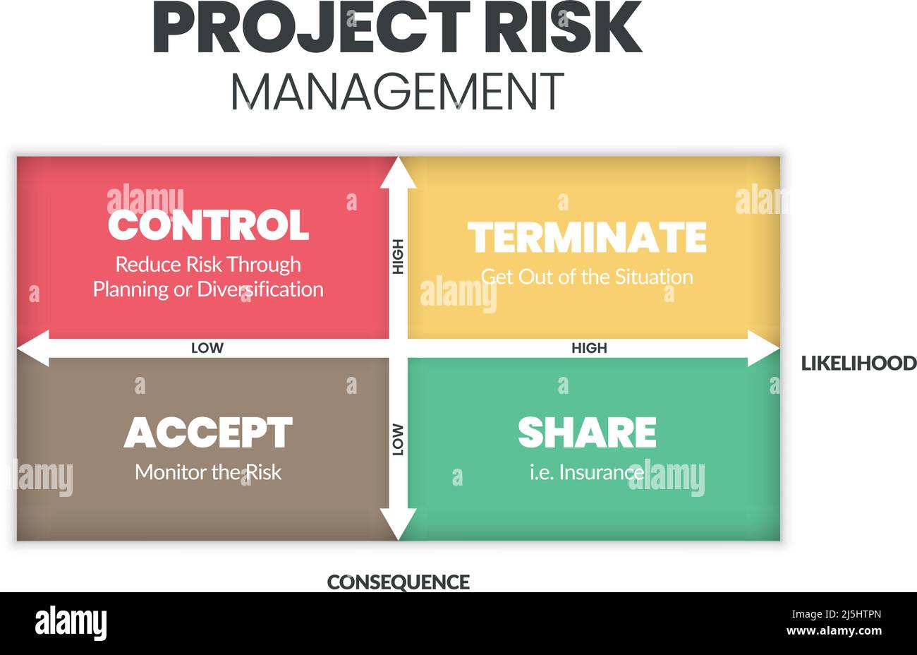La matrice de gestion des risques du projet est une illustration vectorielle de la probabilité et de la conséquence des dangers dans les projets à des niveaux bas et élevés. Illustration de Vecteur