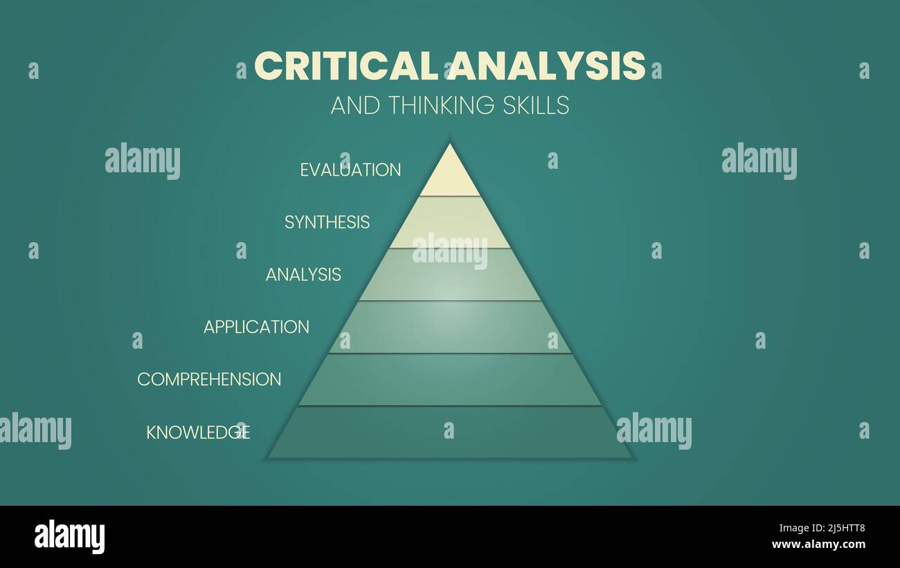 L'illustration vectorielle dans un concept de pyramide des compétences d'analyse critique et de pensée a une évaluation, synthèse, analyse, application, comprehe Illustration de Vecteur