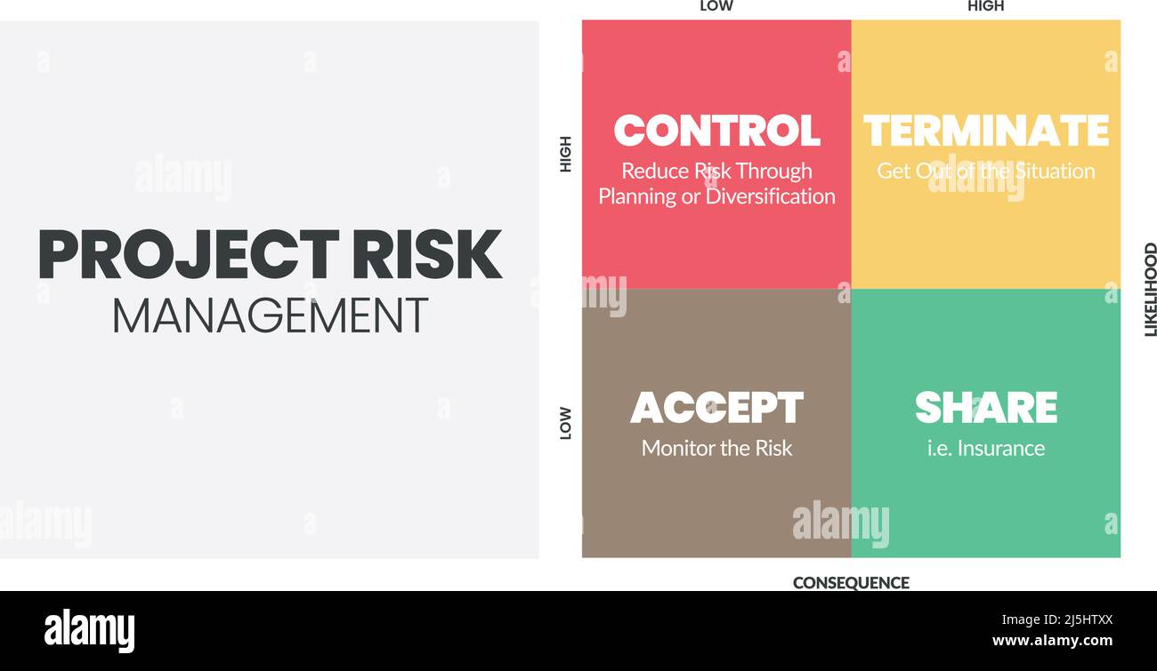La matrice de gestion des risques du projet est une illustration vectorielle de la probabilité et de la conséquence des dangers dans les projets à des niveaux bas et élevés. Illustration de Vecteur