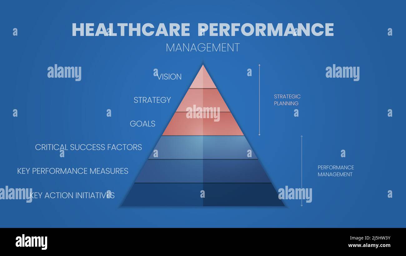 Le vecteur de la gestion des performances de la santé a une planification stratégique en établissant une vision, une mission et un objectif. Définissez ensuite les performances par facteur Illustration de Vecteur