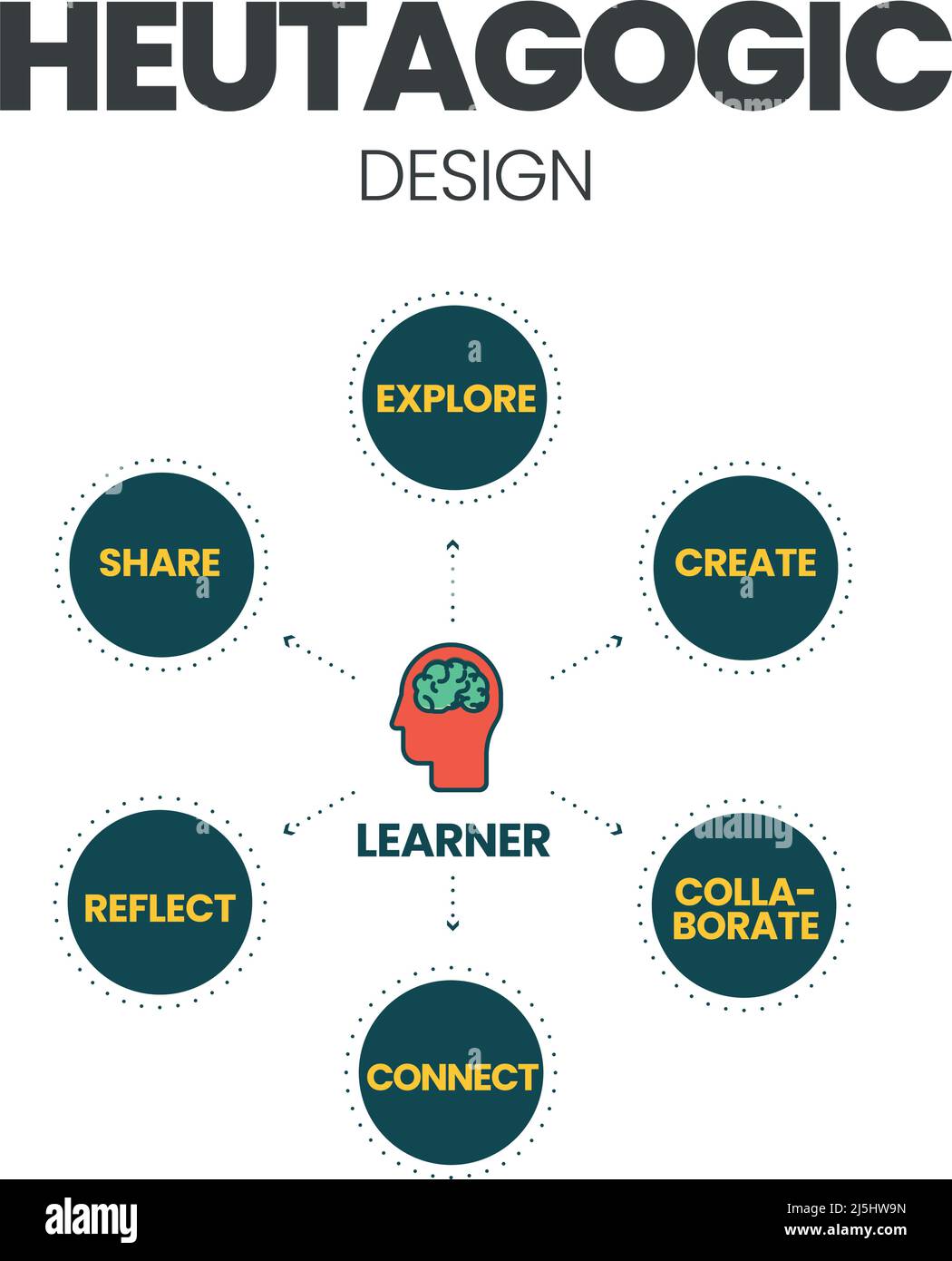 Une illustration vectorielle de la conception heutagogique de l'apprentissage dans le concept Heutagogy, une forme d'apprentissage auto-déterminé avec des pratiques et des principes enracinés i Illustration de Vecteur