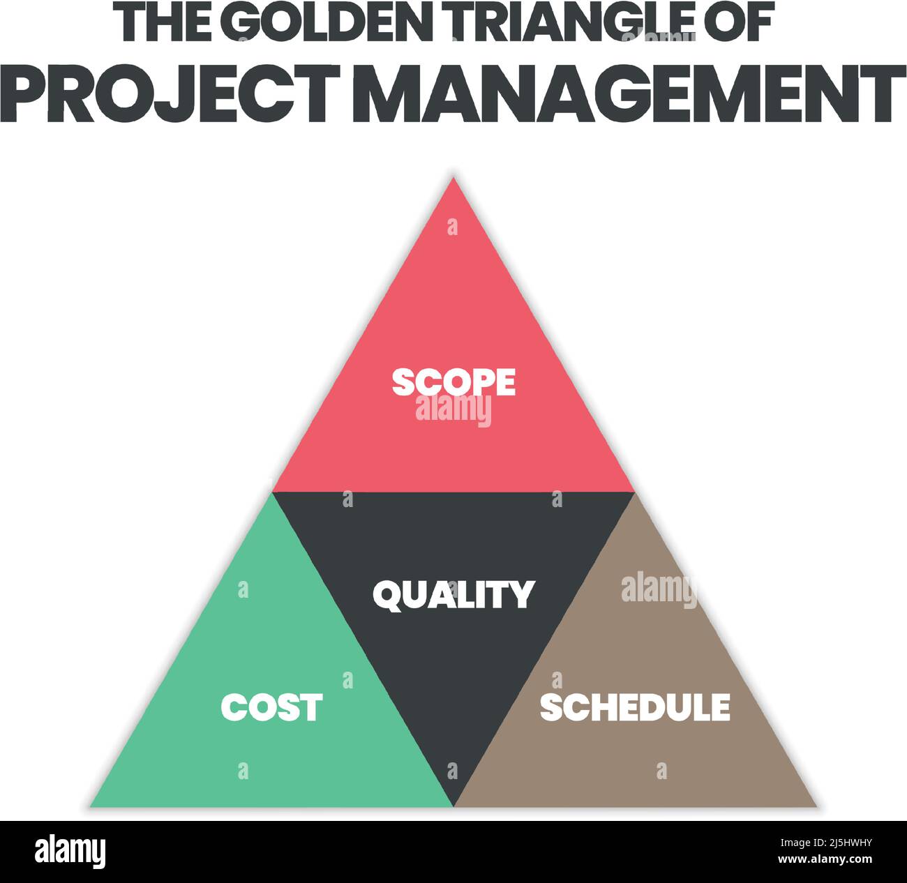 Le triangle d'or du leadership est un concept de gestion des ressources humaines qui est un attribut de leader. Les éléments sont dans la pyramide de 4 pièces Illustration de Vecteur