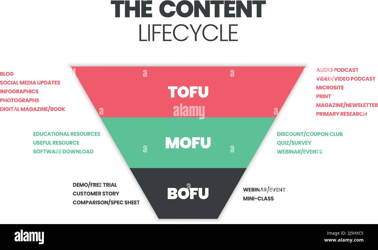 Le concept de pyramide ou de cône de l'entonnoir de marketing de contenu comporte 3 éléments. Haut de l'entonnoir (tofu) est la conscience. Milieu de l'entonnoir (MOFU) Illustration de Vecteur