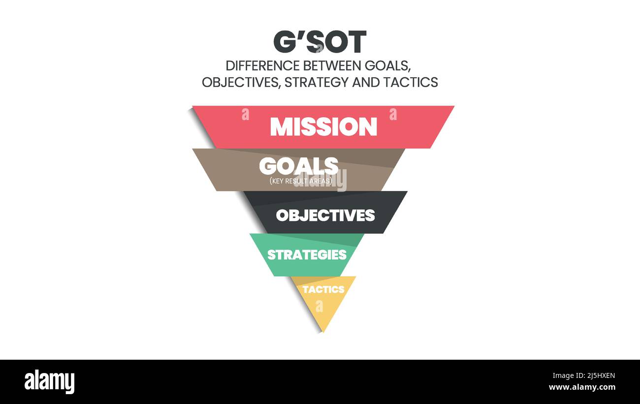 ฺBusiness le triangle graphique est un concept permettant de comparer la différence entre les buts, les résultats, les objectifs et les tactiques. L'analyse du diagramme. Illustration de Vecteur