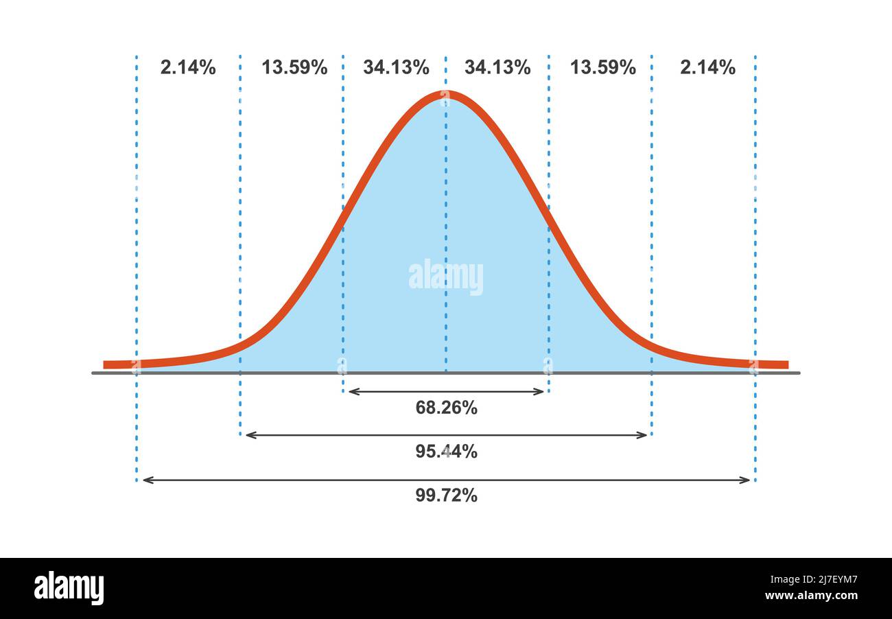 Distribution de Gauss. Distribution normale standard. Courbe du ...