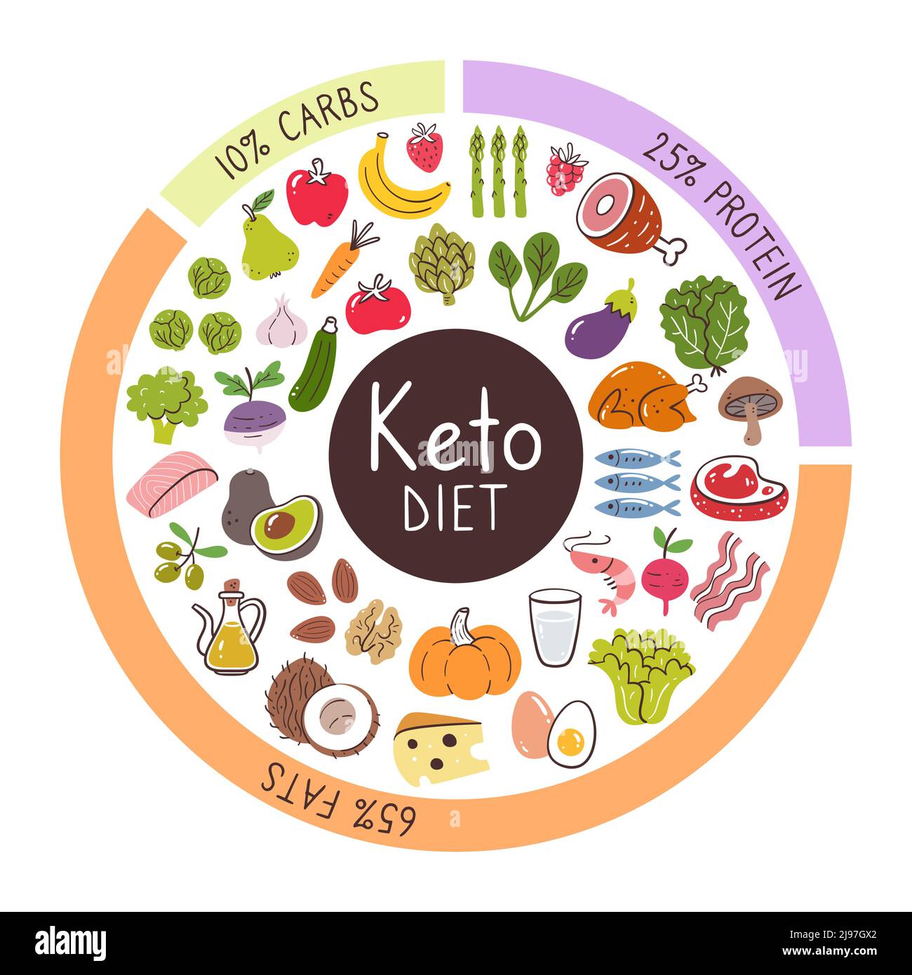 Ingrédients alimentaires de Keto Diet. Pourcentages de glucides, protéines et graisses les plus utilisés dans ce régime alimentaire. Collection Food Icon. Illustration de Vecteur